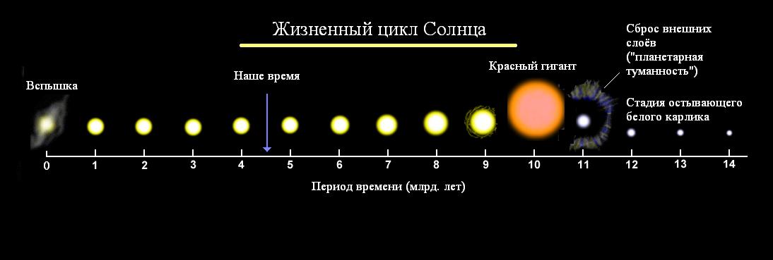Сколько осталось жить Солнцу?
